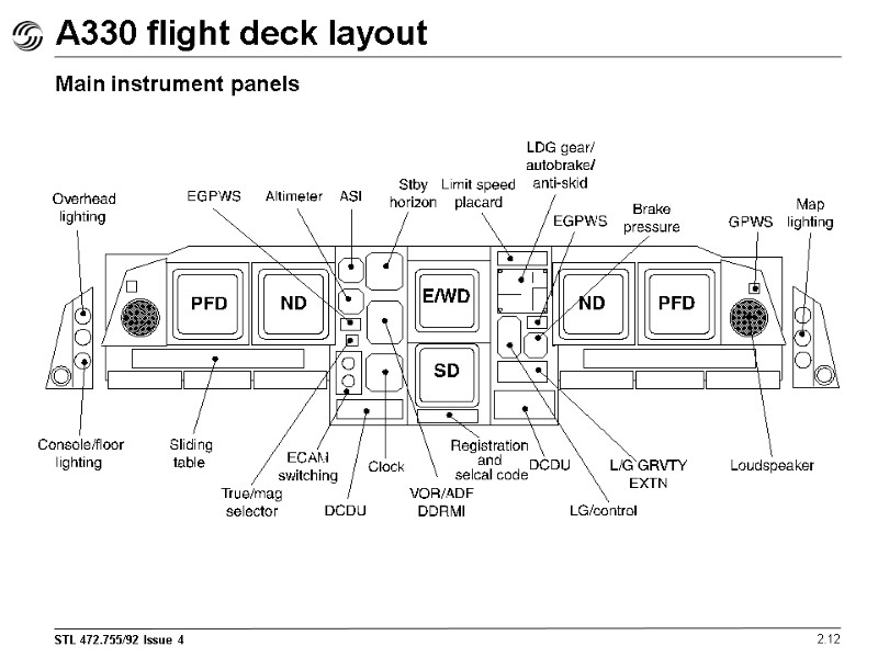 A330 flight deck layout 2.12 Main instrument panels